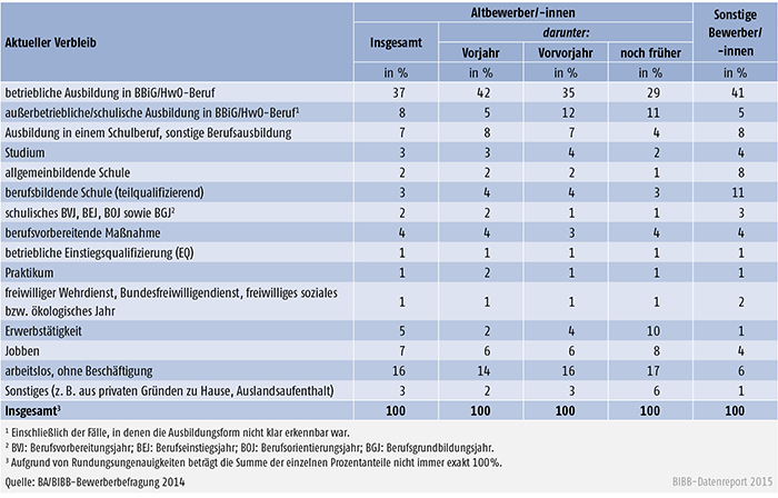 Tabelle A 3.1.1-2: Verbleib der Altbewerber/ -innen und sonstigen Bewerber/ -innen des Berichtsjahrs 2014 zum Jahresende 2014
