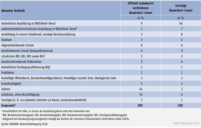 Tabelle A 3.1.1-5: Verbleib der offiziell unbekannt verbliebenen und sonstigen Bewerber/ -innen des Berichtsjahrs 2014 zum Jahresende 2014