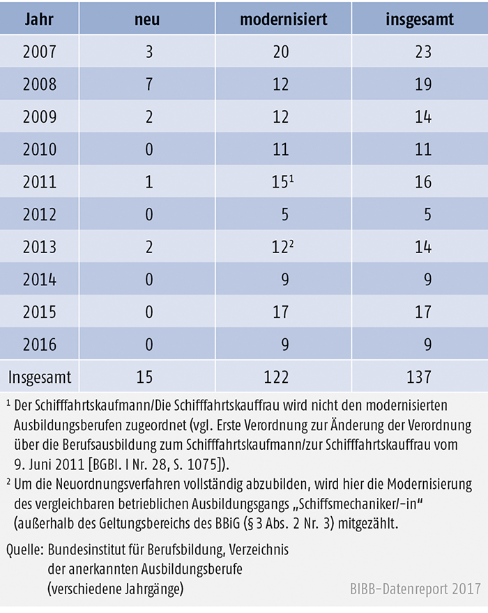 Tabelle A3.2-1: Anzahl der neuen und modernisierten Ausbildungsberufe 2007 bis 2016