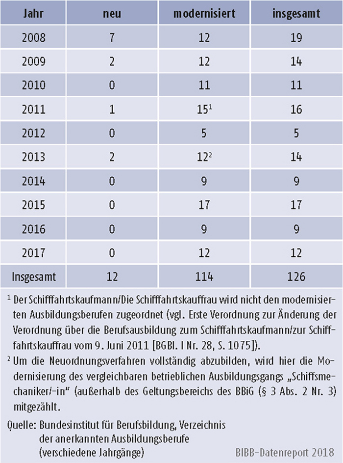 Tabelle A3.2-1: Anzahl der neuen und modernisierten Ausbildungsberufe 2008 bis 2017