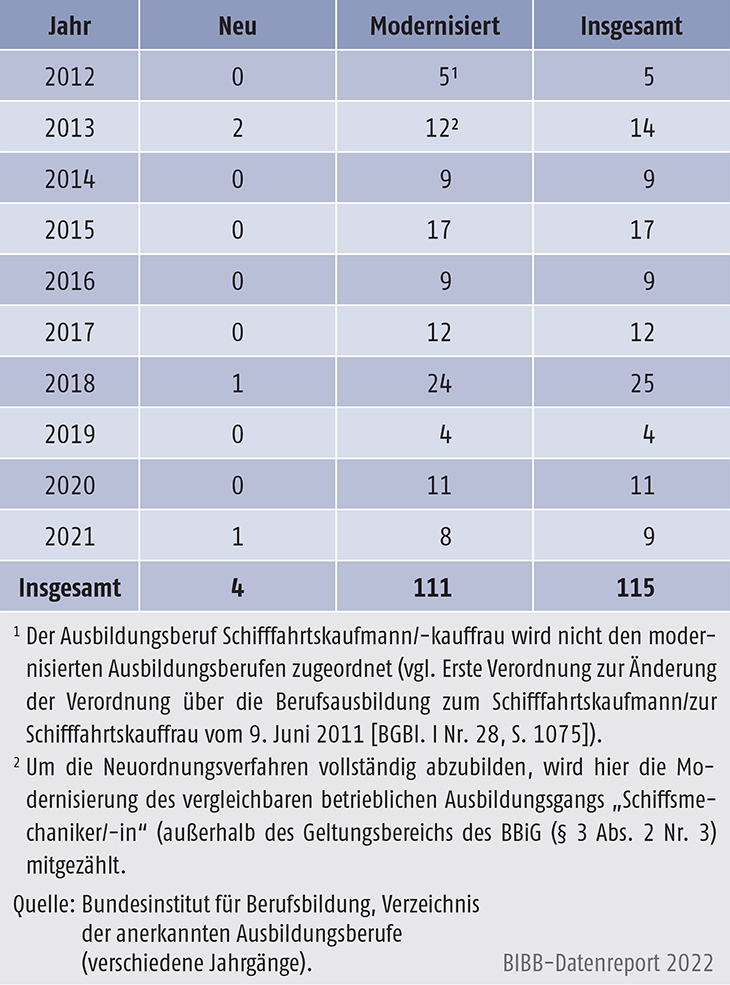 Tabelle A3.2-1: Anzahl der neuen und modernisierten Ausbildungsberufe 2012 bis 2021