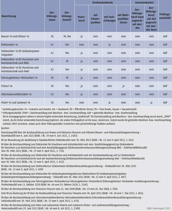 Tabelle A3.2-2: Modernisierte Ausbildungsberufe 2021