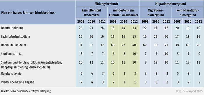 Tabelle A 3.3.1-2: Qualifizierungspläne von Studienberechtigten ein halbes Jahr vor Schulabschluss nach Bildungsherkunft und Migrationshintergrund (in %)