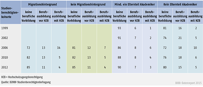 Tabelle A 3.3.2-1: Berufliche Vorbildung von Studienberechtigten nach Migrationshintergrund und familiärer Bildungsherkunft (in %)