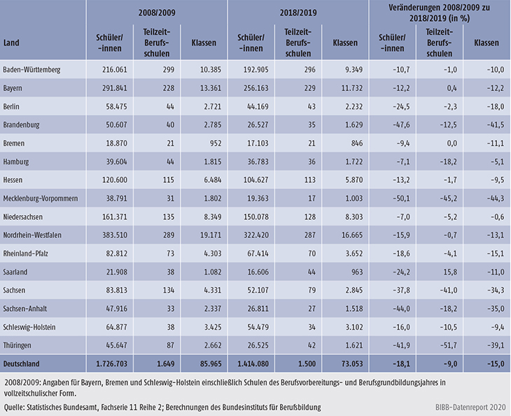 Tabelle A3.4-1: Anzahl der Schüler/-innen in Teilzeit-Berufsschulen sowie Anzahl der Teilzeit-Berufsschulen und Teilzeit-Berufsschulklassen, Schuljahr 2008/2009 und 2018/2019 nach Bundesländern und Veränderung (in %)