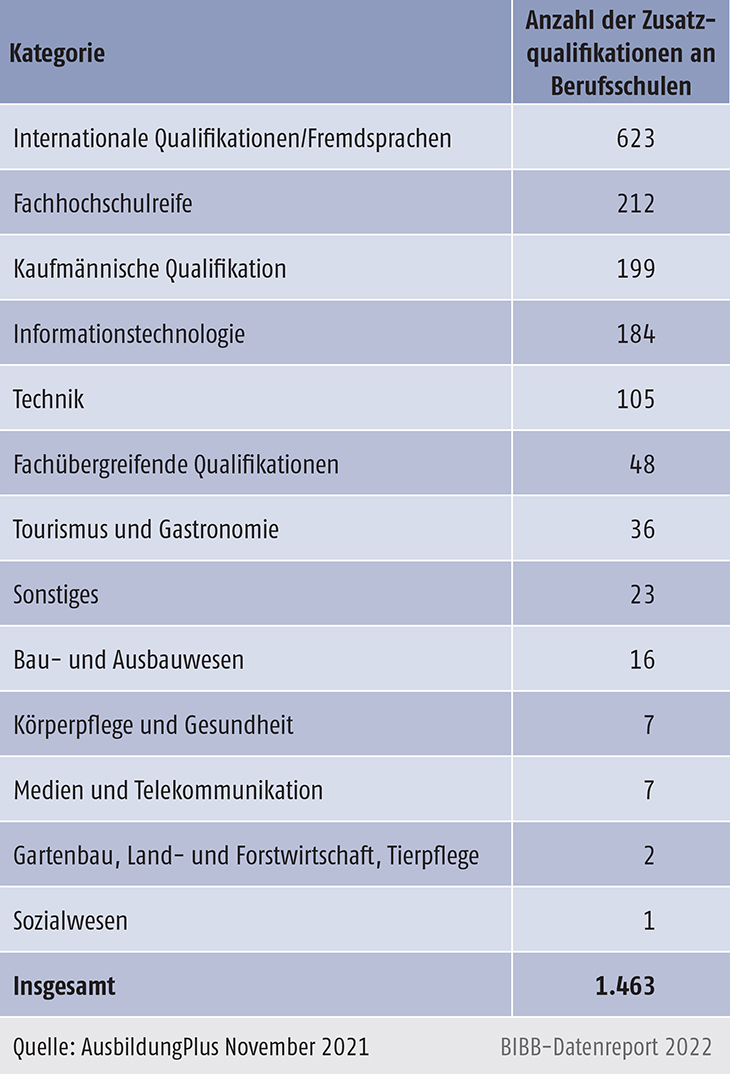 Tabelle A3.5-1: Verteilung der Zusatzqualifikationen an Berufsschulen nach Kategorien