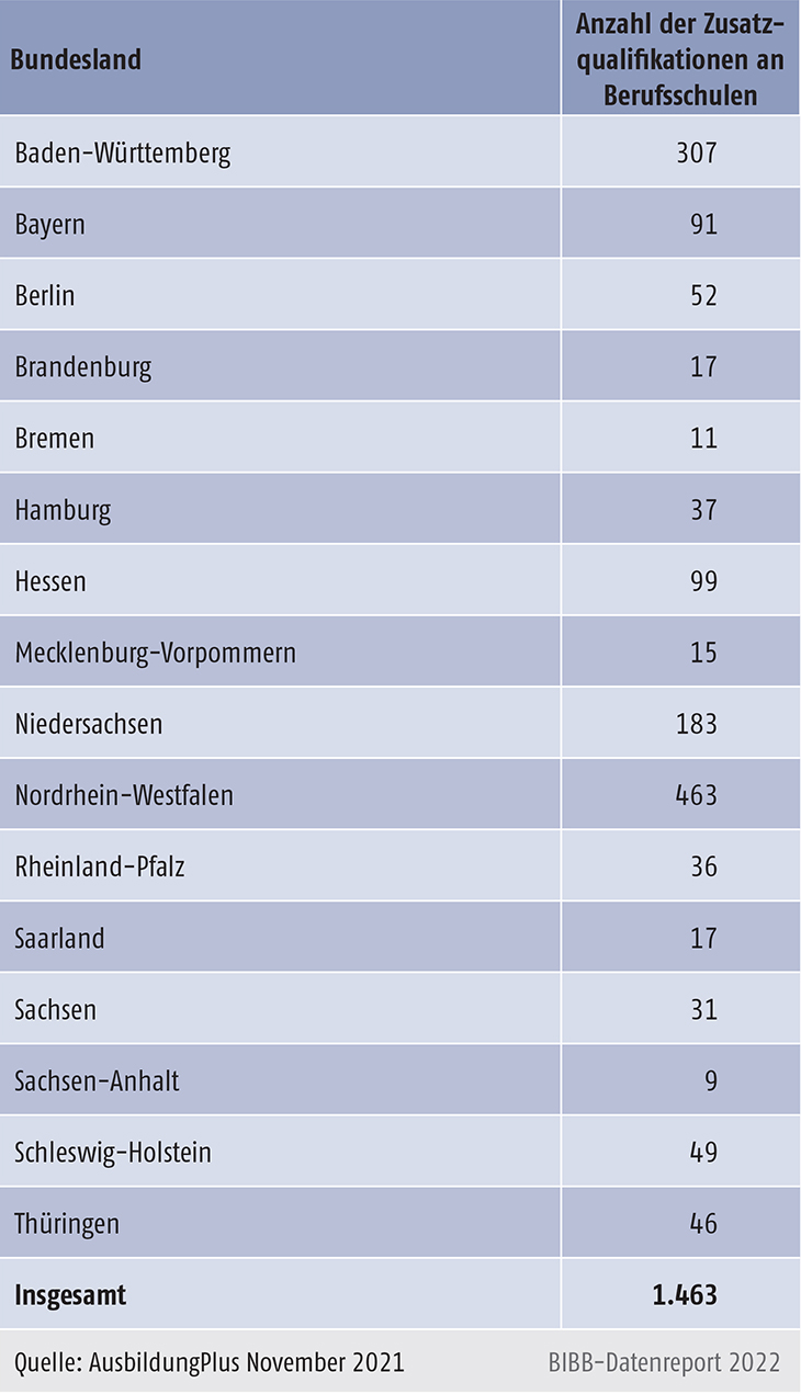 Tabelle A3.5-2: Regionale Verteilung der Zusatzqualifikationen an Berufsschulen