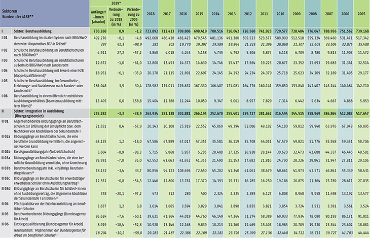 Tabelle A4.1-1: Anfänger/-innen in den Sektoren und Konten der integrierten Ausbildungsberichterstattung (iABE) – Bundesübersicht 2005 bis 2019 (Teil 1)