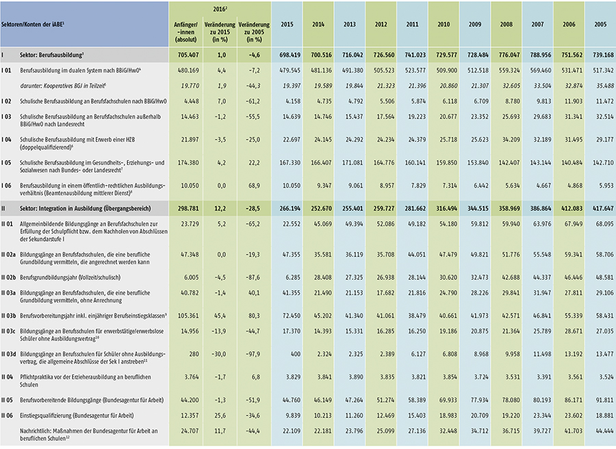 Tabelle A4.1-1: Anfänger/-innen in den Sektoren und Konten der integrierten Ausbildungsberichterstattung (iABE) – Bundesübersicht 2005 bis 2016 (Teil 1)