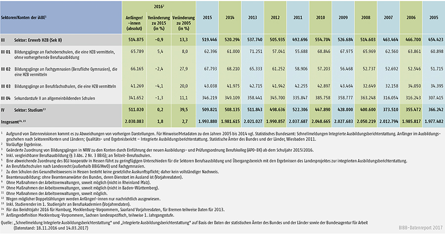 Tabelle A4.1-1: Anfänger/-innen in den Sektoren und Konten der integrierten Ausbildungsberichterstattung (iABE) – Bundesübersicht 2005 bis 2016 (Teil 2)