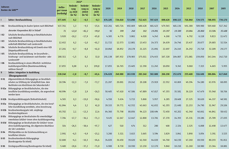 Tabelle A4-1: Anfänger/-innen in den Sektoren und Konten der integrierten Ausbildungsberichterstattung (iABE) – Bundesübersicht 2005 bis 2021 (Teil 1)