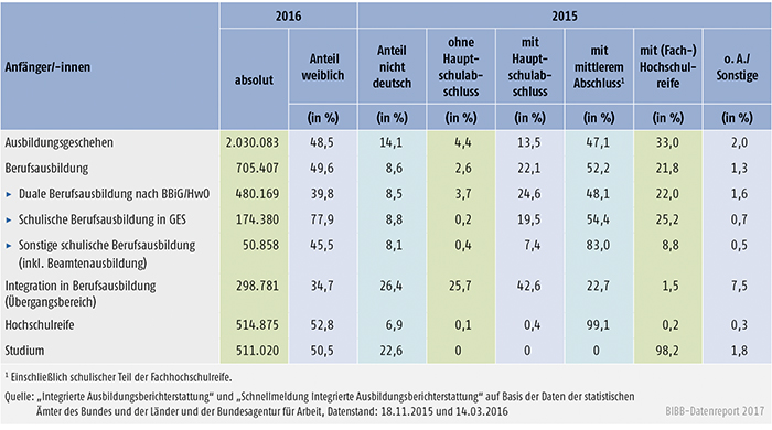 Tabelle A4.1-2: Anfänger/-innen in den Bildungssektoren nach ausgewählten Merkmalen