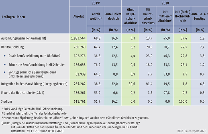 Tabelle A4.1-2: Anfänger/-innen in den Bildungssektoren nach ausgewählten Merkmalen 2018 und 2019