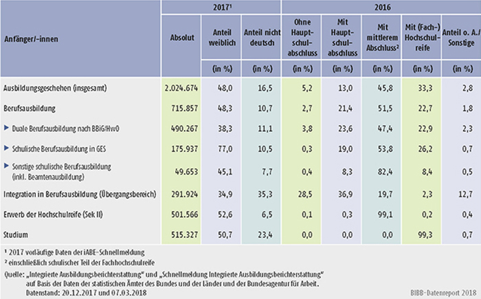 Tabelle A4.1-2: Anfänger/-innen in den Bildungssektoren nach ausgewählten Merkmalen