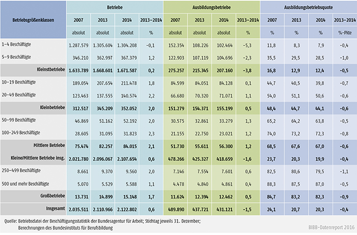 Tabelle A4.10.1-1: Betriebe, Ausbildungsbetriebe und Ausbildungsbetriebsquote nach Betriebsgrößenklassen zwischen 2007, 2013 und 2014 in Deutschland