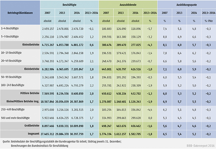 Tabelle A4.10.1-2: Beschäftigte, Auszubildende und Ausbildungsquoten nach Betriebsgrößenklassen zwischen 2007, 2013 und 2014 in Deutschland