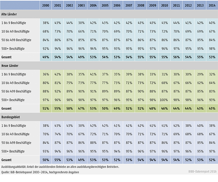 Tabelle A4.10.2-4: Ausbildungsaktivität nach Betriebsgröße, alte und neue Länder (in %)