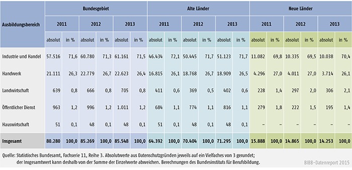 Tabelle A 4.10.4-1: Bestandene Ausbildereignungsprüfungen 2011, 2012 und 2013 nach Ausbildungsbereichen, alte und neue Länder