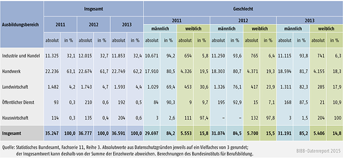 Tabelle A 4.10.4-2: Bestandene Meisterprüfungen 2011, 2012 und 2013 nach Ausbildungsbereichen und Geschlecht