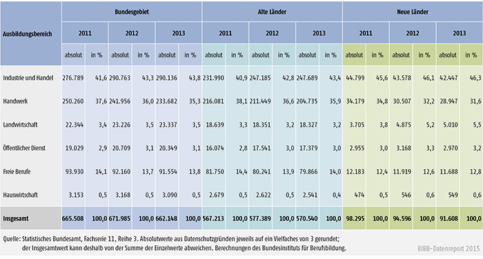 Tabelle A 4.10.4-3: Zahl der Ausbilder/ -innen 2011, 2012 und 2013 nach Ausbildungsbereichen, alte und neue Länder