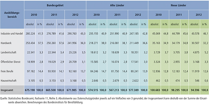 Tabelle A4.10.4-3: Zahl der Ausbilder/ -innen 2010, 2011 und 2012 nach Ausbildungsbereichen, alte und neue Länder