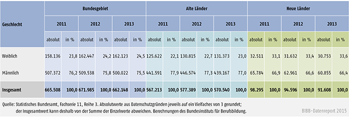 Tabelle A 4.10.4-4: Zahl der Ausbilder/ -innen 2011, 2012 und 2013 nach Geschlecht, alte und neue Länder