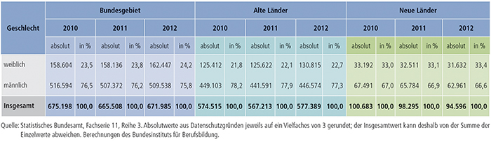 Tabelle A4.10.4-4: Zahl der Ausbilder/ -innen 2010, 2011 und 2012 nach Geschlecht, alte und neue Länder
