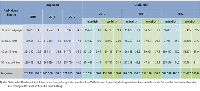 Tabelle A4.10.4-5: Alter des Ausbildungspersonals 2010, 2011 und 2012 nach Geschlecht