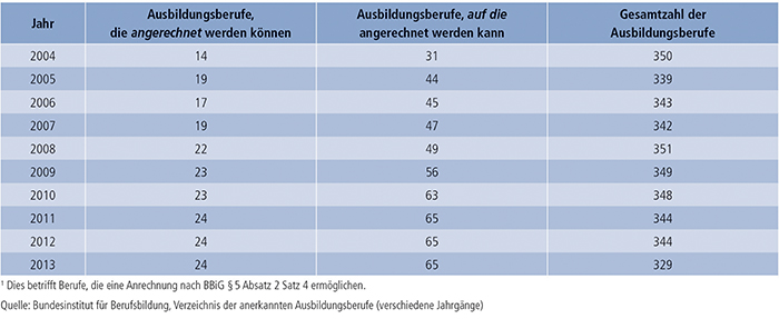 Tabelle A4.1.1-1: Anzahl der Ausbildungsberufe mit Anrechnungsmöglichkeit (2004 bis 2013)(1)