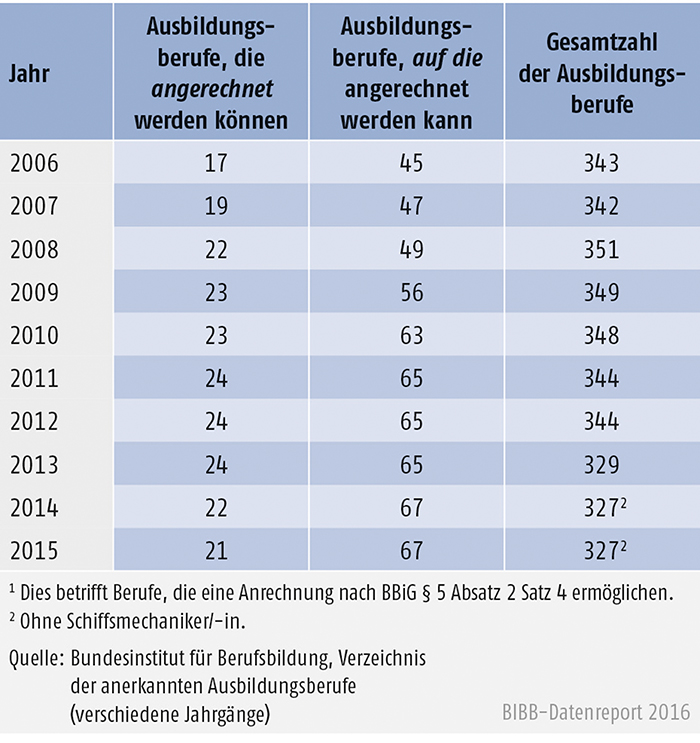 Tabelle A4.1.2-1: Anzahl der Ausbildungsberufe mit Anrechnungsmöglichkeit 2006 bis 2015