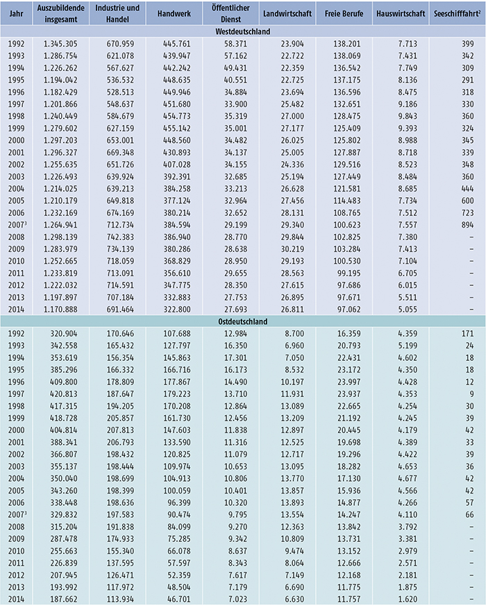 Tabelle A4.2-1: Auszubildende am 31. Dezember nach Zuständigkeitsbereichen1, Bundesgebiet sowie West- und Ostdeutschland 1992 bis 2014 (Teil 1)