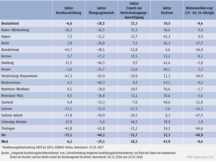 Tabelle A4.2-1: Veränderung der Anfänger/-innen in den Sektoren 2005 bis 2016 nach Bundesländern in % (Basisjahr 2005)