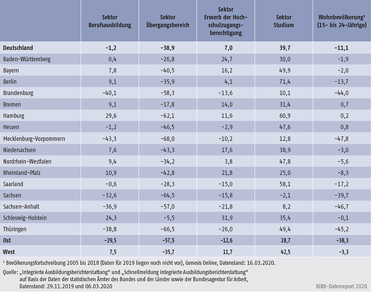Tabelle A4.2-1: Veränderung der Anfänger/-innen in den Sektoren 2005 bis 2019 nach Bundesländern in % (Basisjahr 2005)