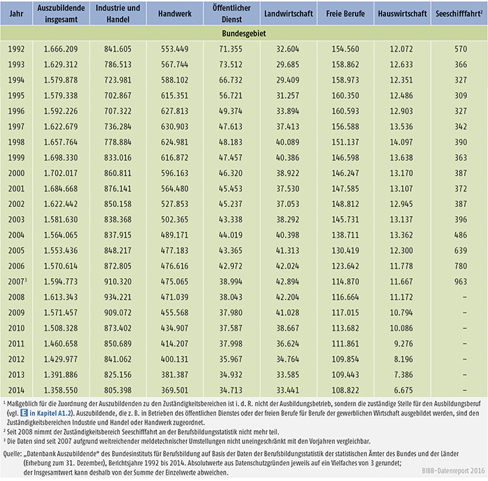Tabelle A4.2-1: Auszubildende am 31. Dezember nach Zuständigkeitsbereichen, Bundesgebiet sowie West- und Ostdeutschland 1992 bis 2014 (Teil 2)
