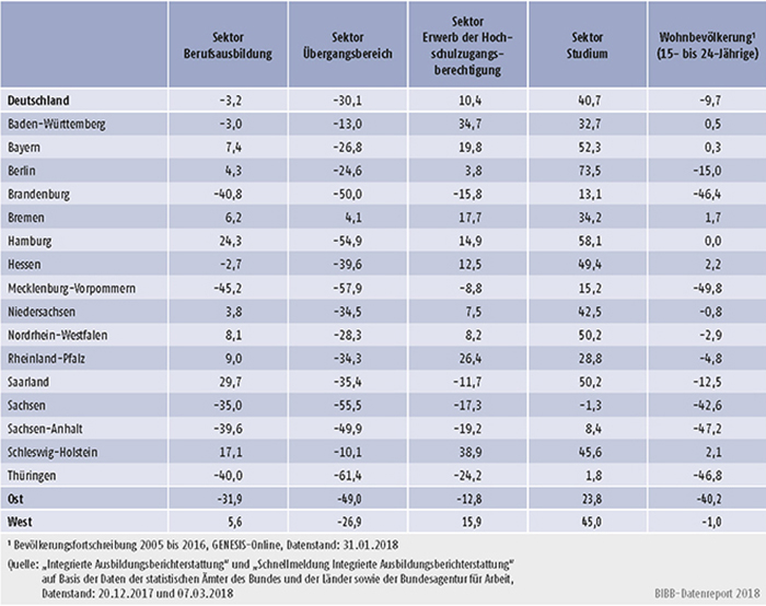 Tabelle A4.2-1: Veränderung der Anfänger/-innen in den Sektoren 2005 bis 2017 nach Bundesländern in % (Basisjahr 2005)