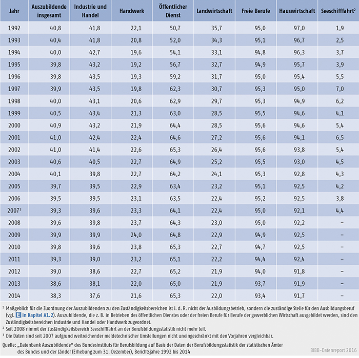 Tabelle A4.2-3: Frauenanteil an allen Auszubildenden nach Zuständigkeitsbereichen, Bundesgebiet 1992 bis 2014 (in %)