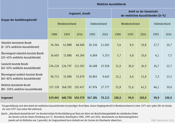 Tabelle A4.2-4: Weibliche Auszubildende (Bestände) in männlich und weiblich besetzten Ausbildungsberufen, Westdeutschland 1980, 1995 und 2014, Ostdeutschland 1995 und 2014