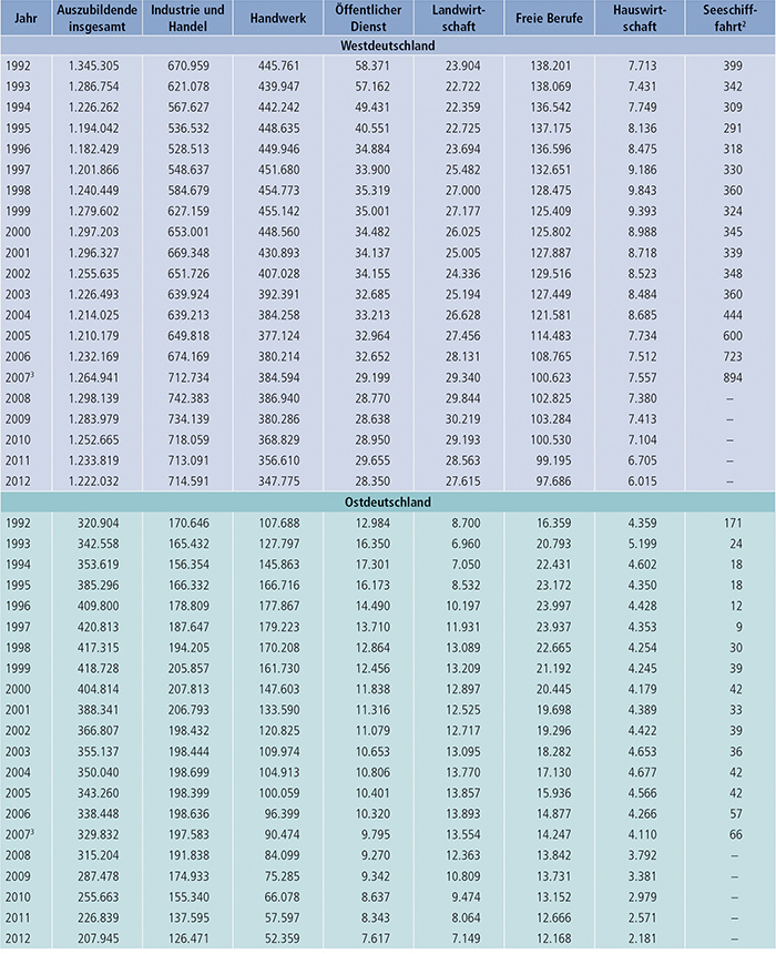 Tabelle A4.2.1-1: Auszubildende am 31. Dezember nach Zuständigkeitsbereichen1, Bundesgebiet sowie West- und Ostdeutschland 1992 bis 2012 (Teil 1)