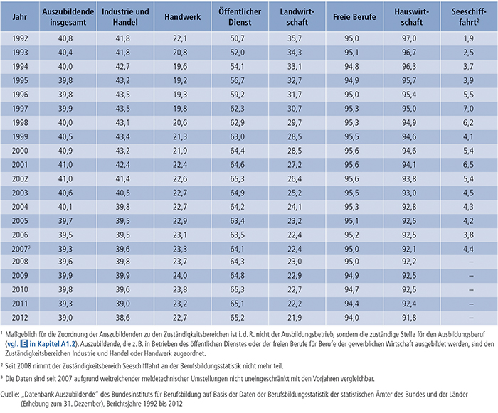 Tabelle A4.2.1-2: Frauenanteil an allen Auszubildenden nach Zuständigkeitsbereichen1, Bundesgebiet 1992 bis 2012 (in %)