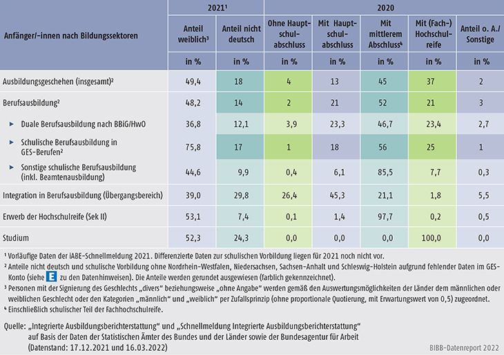 Tabelle A4-2: Anfänger/-innen in den Bildungssektoren nach ausgewählten Merkmalen (in %)