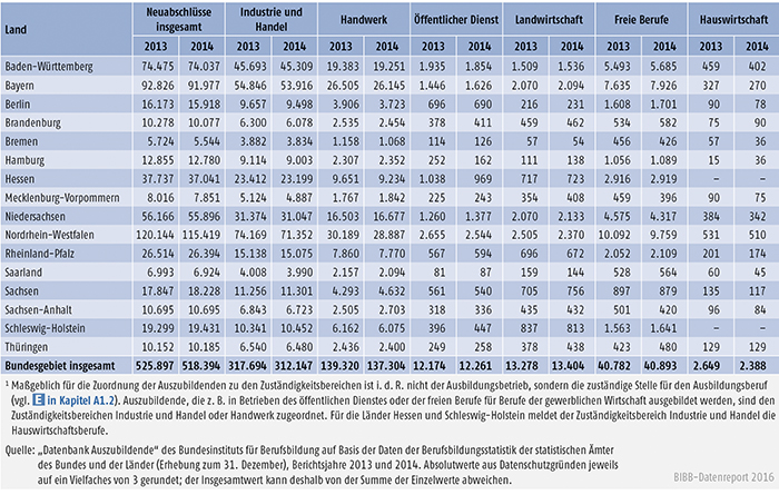 Tabelle A4.3-1: Neu abgeschlossene Ausbildungsverträge nach Zuständigkeitsbereichen sowie Ländern 2013 und 2014