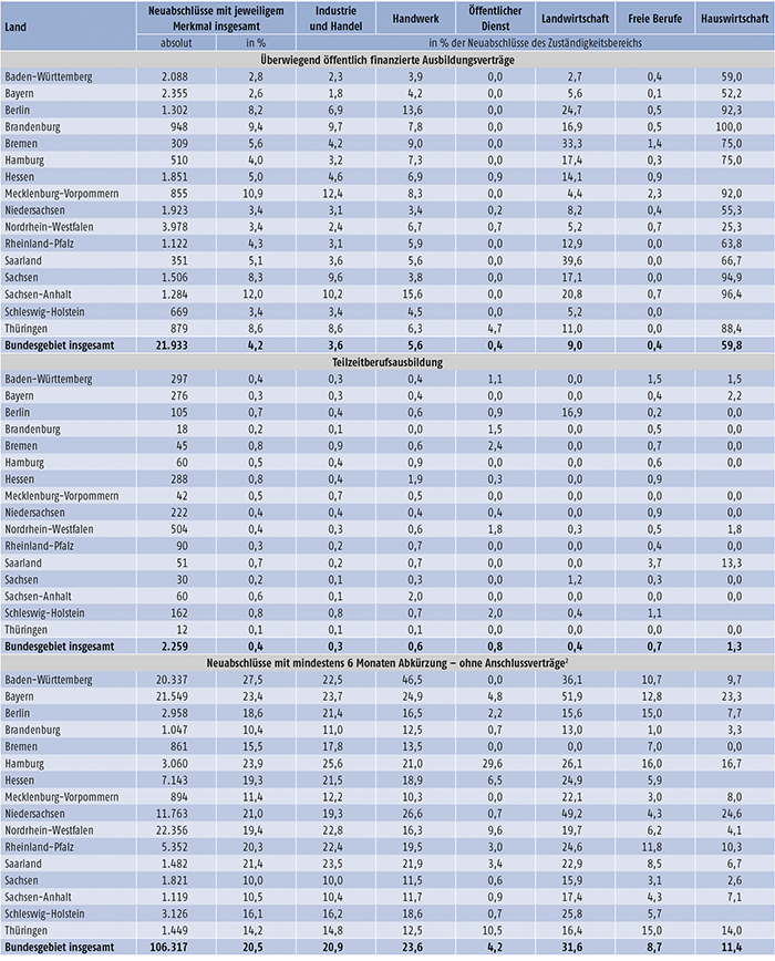 Tabelle A4.3-2: Neu abgeschlossene Ausbildungsverträge nach ausgewählten neuen Merkmalen der Berufsbildungsstatistik, Zuständigkeitsbereichen und Ländern (absolut und in % der Neuabschlüsse) 2014 (Teil 1)