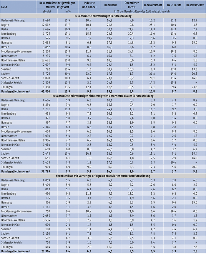 Tabelle A4.3-2: Neu abgeschlossene Ausbildungsverträge nach ausgewählten neuen Merkmalen der Berufsbildungsstatistik, Zuständigkeitsbereichen und Ländern (absolut und in % der Neuabschlüsse) 2014 (Teil 2)