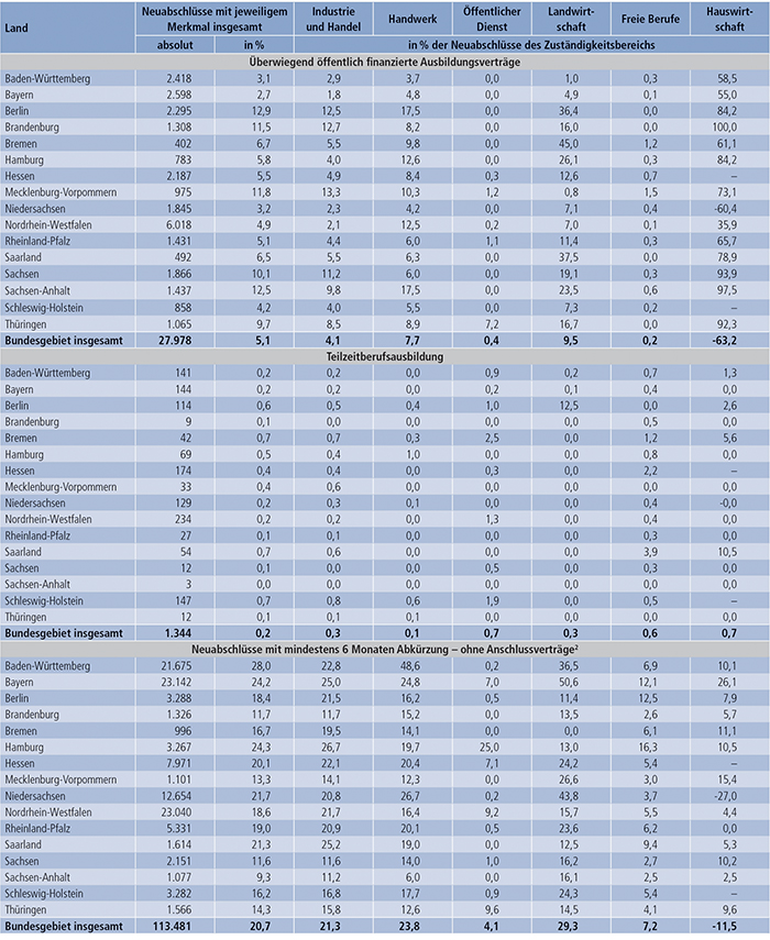 Tabelle A4.3-2: Neu abgeschlossene Ausbildungsverträge nach ausgewählten neuen Merkmalen der Berufsbildungsstatistik, Zuständigkeitsbereichen(1) und Ländern (absolut und in % der Neuabschlüsse)(2) 2012 (Teil 1)