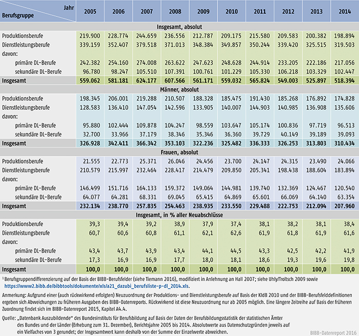 Tabelle A4.4-1: Neu abgeschlossene Ausbildungsverträge in Produktions- und Dienstleistungsberufen, Bundesgebiet 2005 bis 2014