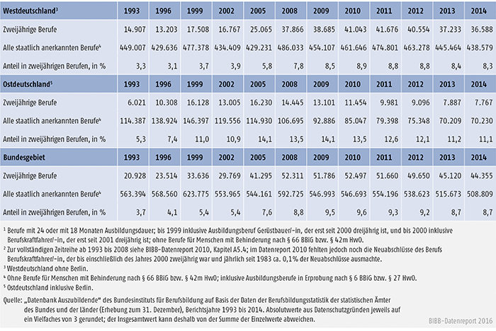 Tabelle A4.4-4: Anteil der neu abgeschlossenen Ausbildungsverträge in zweijährigen Ausbildungsberufen an allen Neuabschlüssen, Westdeutschland, Ostdeutschland und Bundesgebiet 1993 bis 2014