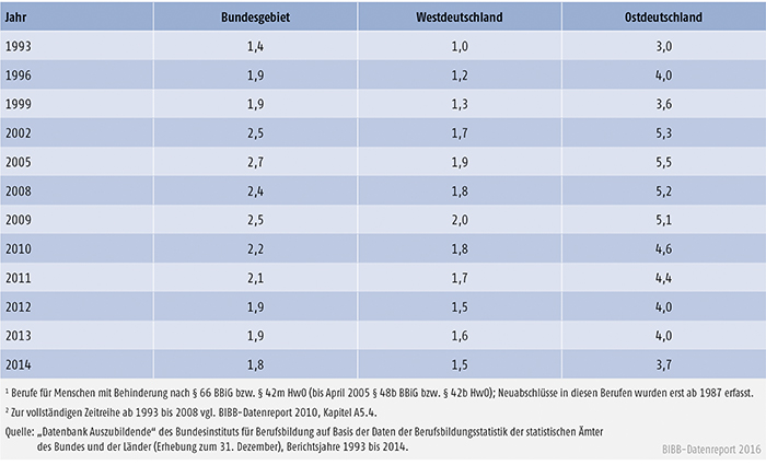 Tabelle A4.4-5: Anteil der neu abgeschlossenen Ausbildungsverträge in Berufen für Menschen mit Behinderung, Bundesgebiet, West- und Ostdeutschland 1993 bis 2014, in % der Neuabschlüsse