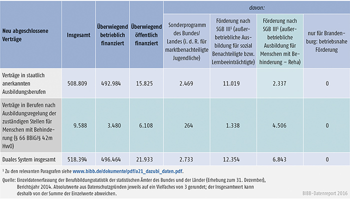 Tabelle A4.4-6: Staatlich anerkannte Ausbildungsberufe und Ausbildungsregelungen der zuständigen Stellen für Menschen mit Behinderung (§ 66 BBiG/§ 42m HwO) nach Art der Förderung, Berichtsjahr 2014