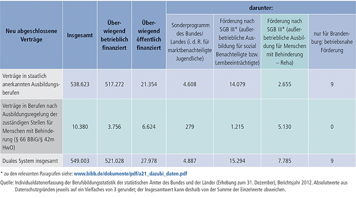 Tabelle A4.4-6: Staatlich anerkannte Ausbildungsberufe und Ausbildungsregelungen der zuständigen Stellen für Menschen mit Behinderung (§ 66 BBiG/§ 42m HwO) nach Art der Förderung, Berichtsjahr 2012