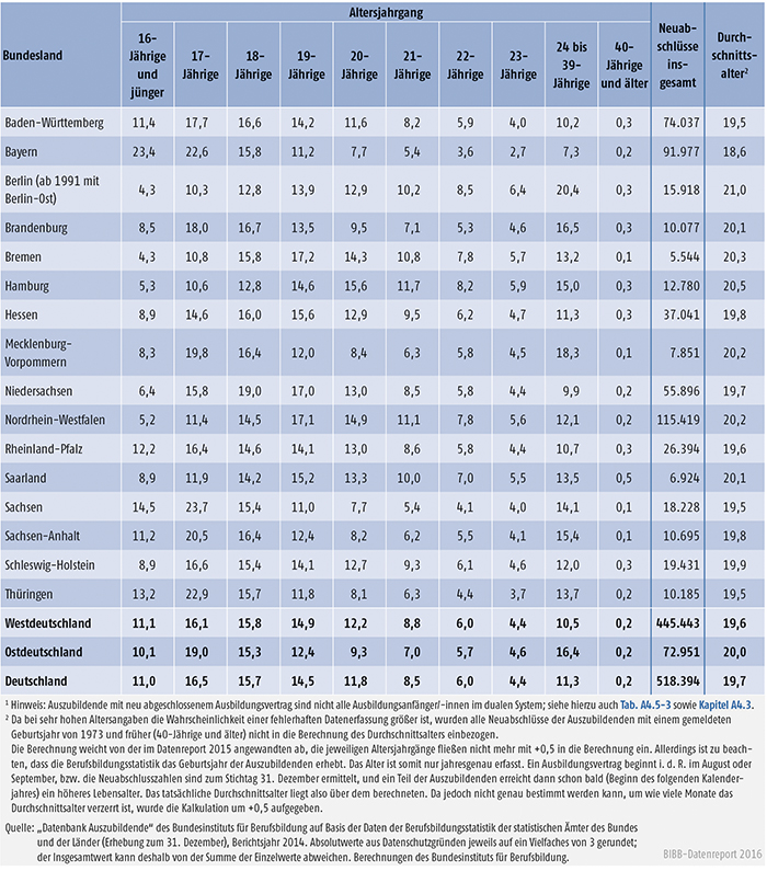 Tabelle A4.5-2: Auszubildende mit neu abgeschlossenem Ausbildungsvertrag nach Alter und Region 2014 (in %)